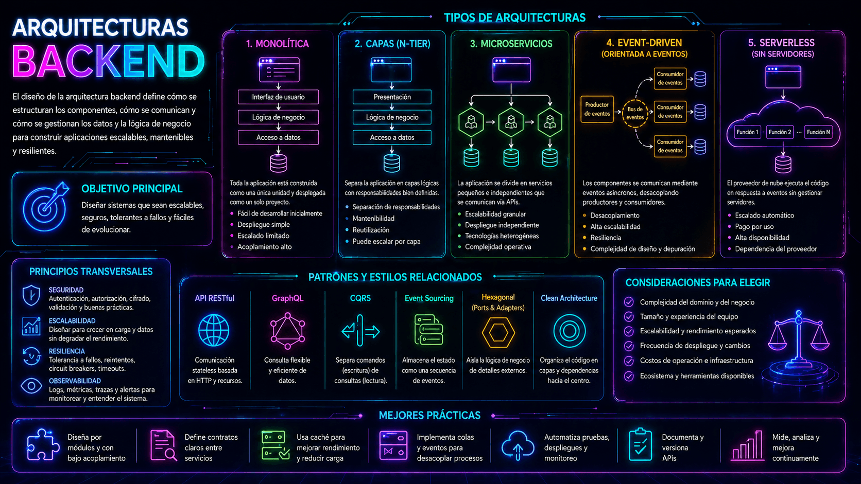 arquitecturas backend image