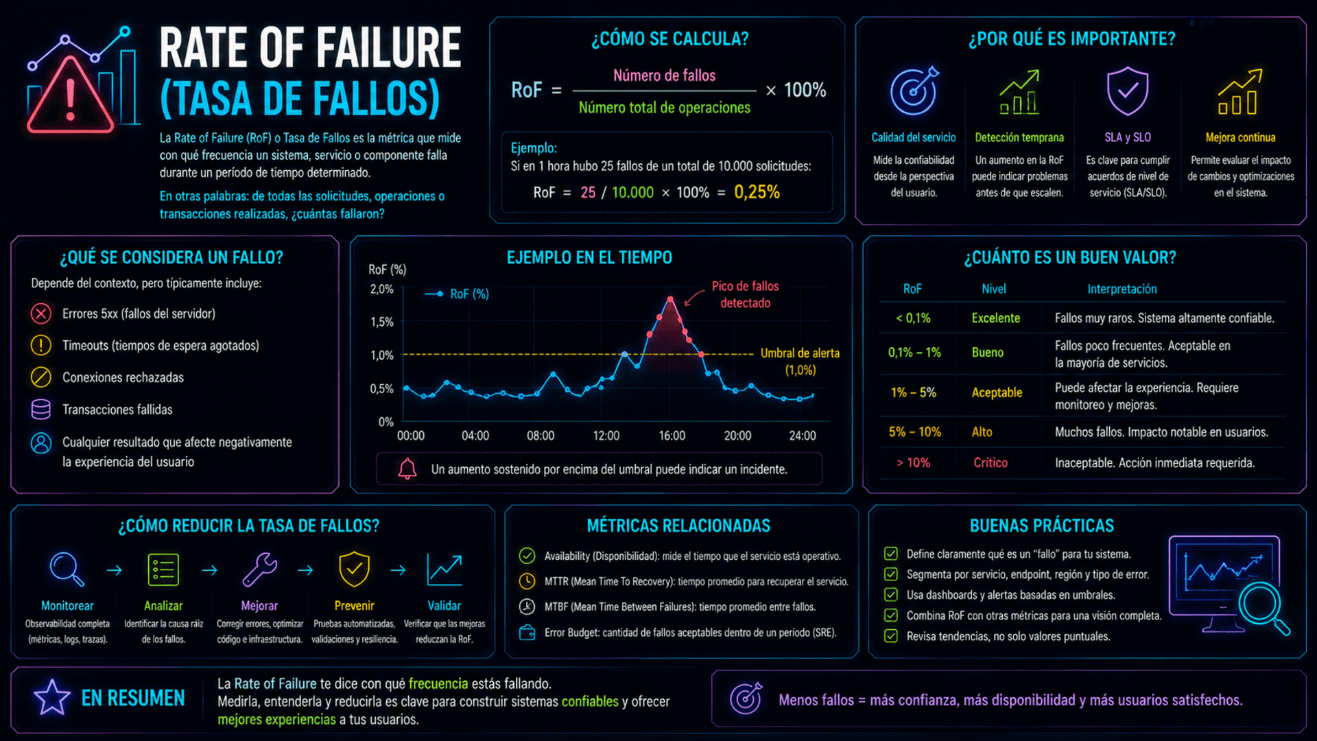 Rate of Failure image