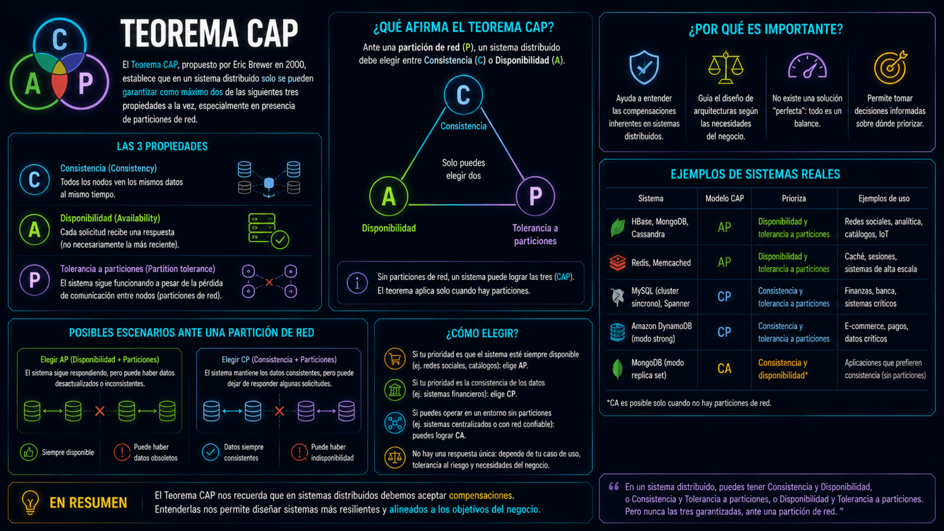 Teorema CAP image